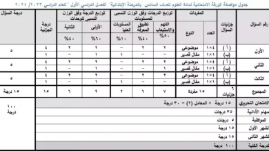 توزيع الدرجات للصف السادس الابتدائي