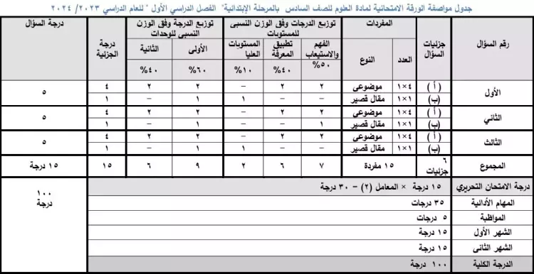 توزيع الدرجات للصف السادس الابتدائي