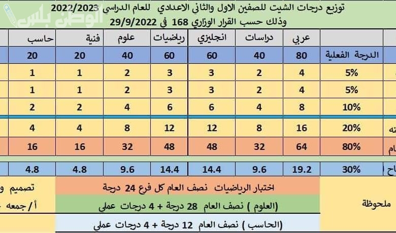 توزيع درجات المرحلة الاعدادية