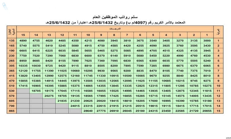 العلاوة السنوية للمعلمين في السعودية