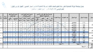 توزيع درجات الصف الثالث الإعدادي