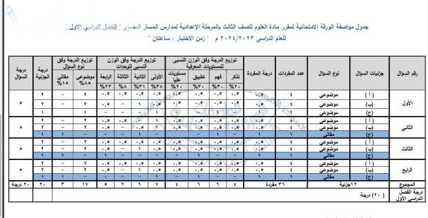 توزيع درجات الصف الثالث الإعدادي