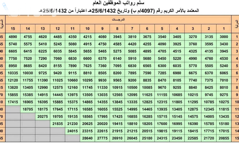 رفع الحد الأدنى لمرتبات السعوديين