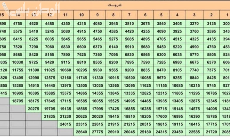 رواتب العسكريين المتقاعدين