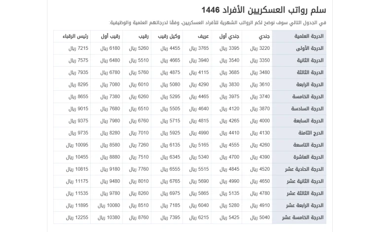 رواتب الموظفين 1446