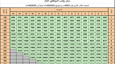 زيادة الأجور في القطاع الخاص بالسعودية