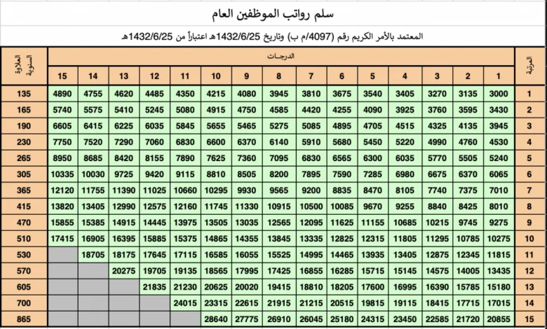 زيادة الأجور في القطاع الخاص بالسعودية