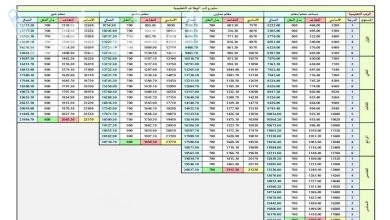 قيمة العلاوة السنوية  حسب القطاعات