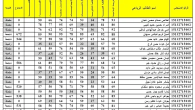 نتائج التمهيدي السادس الابتدائي