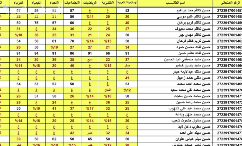 نتائج الثالث متوسط الدور الاول 2025