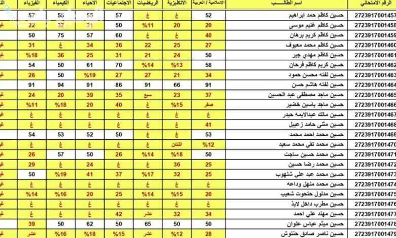 نتائج الصف الثالث المتوسط