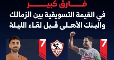فارق كبير في القيمة التسويقية بين الزمالك والبنك الأهلى.. إنفو جراف