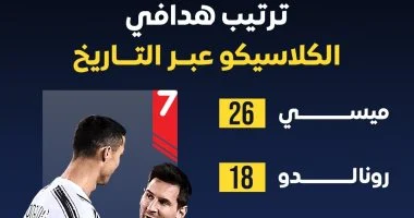 ترتيب هدافي الكلاسيكو عبر التاريخ.. إنفوجراف