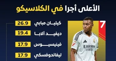 مبابى يتصدر قائمة الأعلى أجرًا فى الكلاسيكو.. انفوجراف