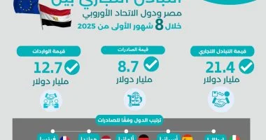 الممر الاقتصادى لمصر.. الاتحاد الأوروبى أكبر الشركاء التجاريين.. استقبل صادرات مصرية بقيمة 8.7 مليار دولار خلال الـ 8 أشهر الأولى من 2025.. وإيطاليا أكبر الدول المستوردة من القاهرة بالاتحاد