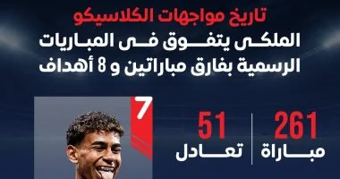 تاريخ مواجهات الكلاسيكو.. الريال يتفوق على برشلونة.. إنفوجراف