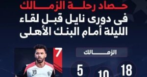 حصاد رحلة الزمالك في دوري نايل قبل لقاء الليلة أمام البنك الأهلى.. إنفو جراف