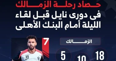 حصاد رحلة الزمالك في دوري نايل قبل لقاء الليلة أمام البنك الأهلى.. إنفو جراف