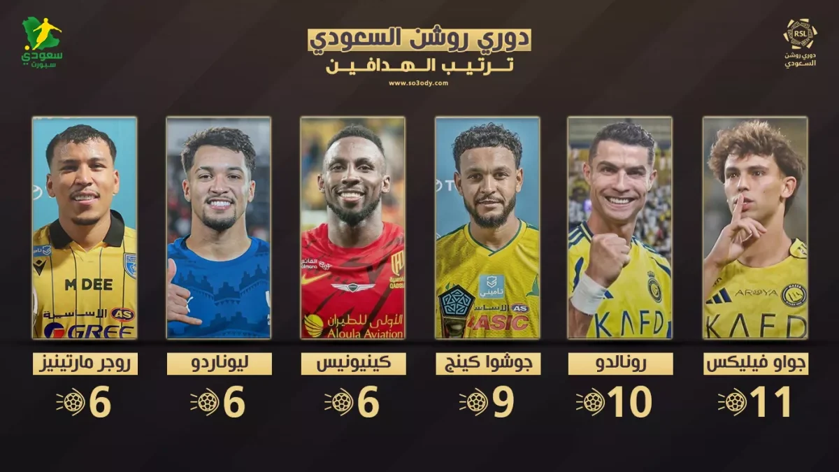 ترتيب هدافي دوري روشن بعد الجولة الـ 9.. العالمي يسيطر على الصدارة