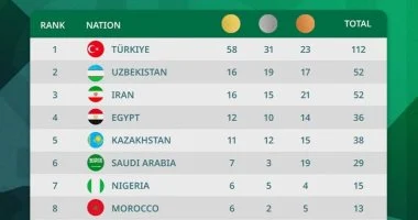 مصر تواصل تصدر الدول العربية فى ميداليات دورة ألعاب التضامن الإسلامى