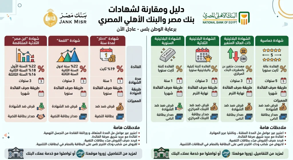 شهادات الادخار